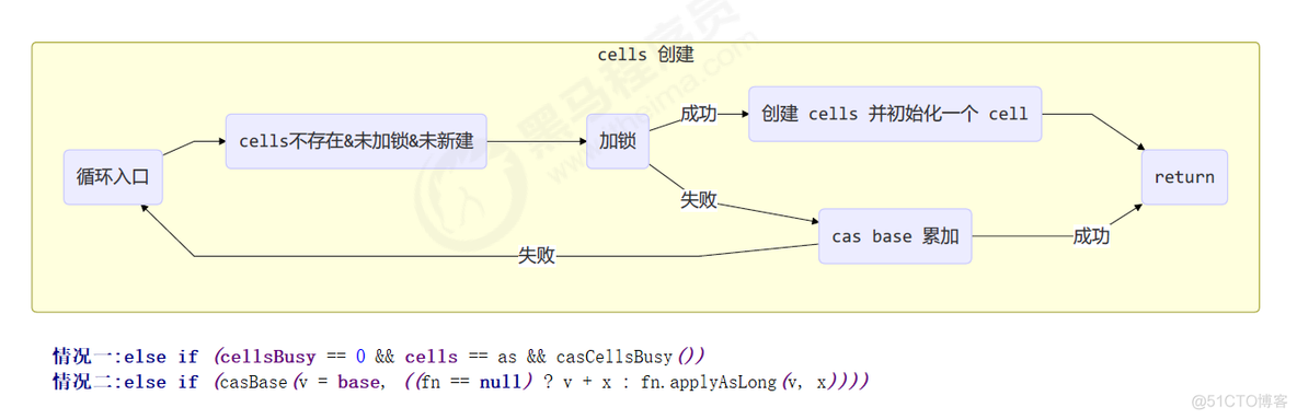 《JUC并发编程 - 高级篇》05 -共享模型之无锁 （CAS | 原子整数 | 原子引用 | 原子数组 | 字段更新器 | 原子累加器 | Unsafe类 ）_共享变量_10