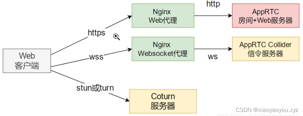 全功能WebRTC应用程序AppRTC应用服务阿里云搭建测试总结并docker化提供镜像