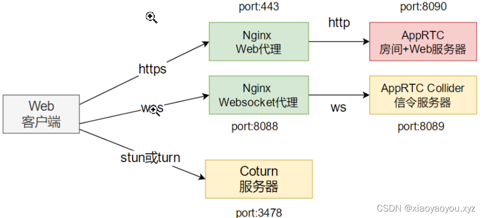 全功能WebRTC应用程序AppRTC应用服务阿里云搭建测试总结并docker化提供镜像