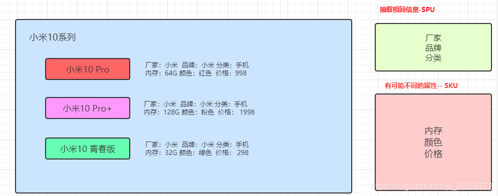 【第五篇】商城系统-商品属性管理_SPU_02