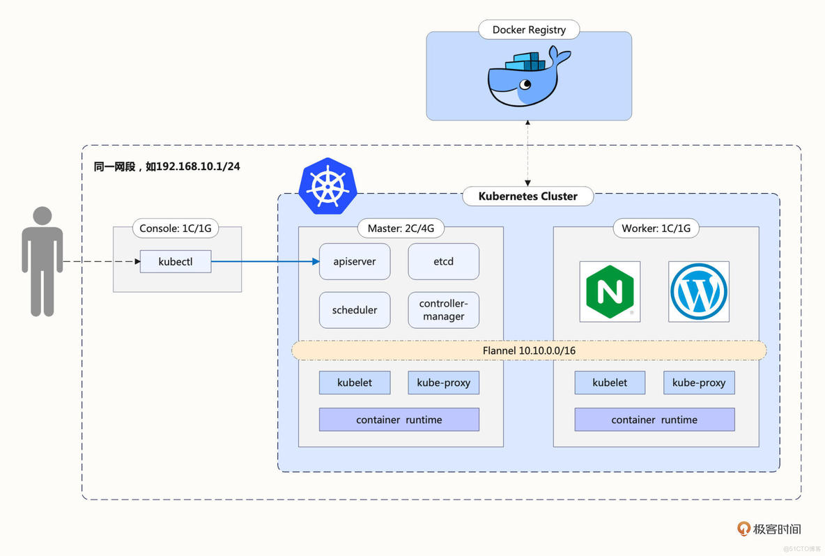 Kubernetes 入门实战03 中级篇_多节点