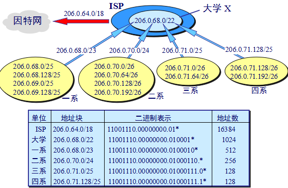 计算机网络基础知识笔记（三）_路由选择协议