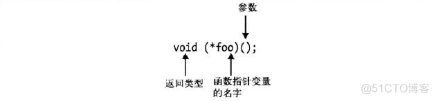 总结了一些指针易出错的常见问题（一）_函数指针_17