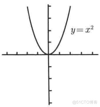 普林斯顿微积分读本03第二章--编程实现函数图像绘制、三角学回顾_三角函数_03