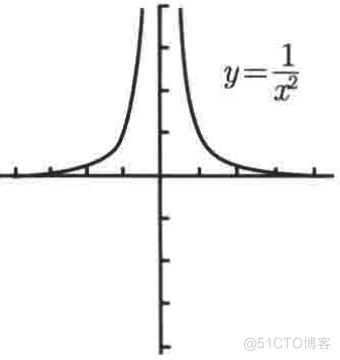 普林斯顿微积分读本03第二章--编程实现函数图像绘制、三角学回顾_定义域_19