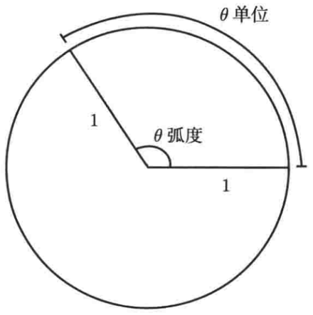 普林斯顿微积分读本03第二章--编程实现函数图像绘制、三角学回顾_三角函数_24