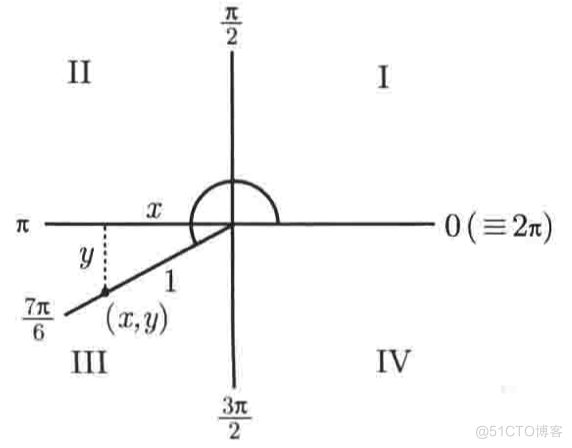 普林斯顿微积分读本03第二章--编程实现函数图像绘制、三角学回顾_定义域_41