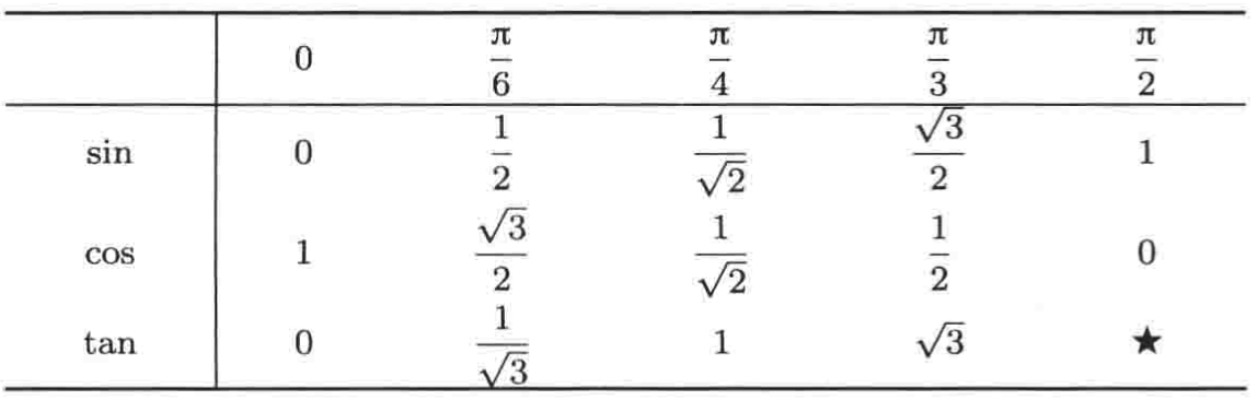 普林斯顿微积分读本03第二章--编程实现函数图像绘制、三角学回顾_三角函数_31