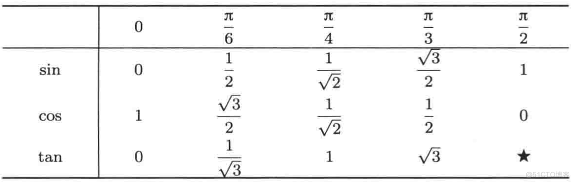 普林斯顿微积分读本03第二章--编程实现函数图像绘制、三角学回顾_python_31