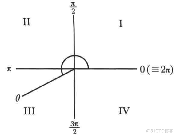 普林斯顿微积分读本03第二章--编程实现函数图像绘制、三角学回顾_定义域_36