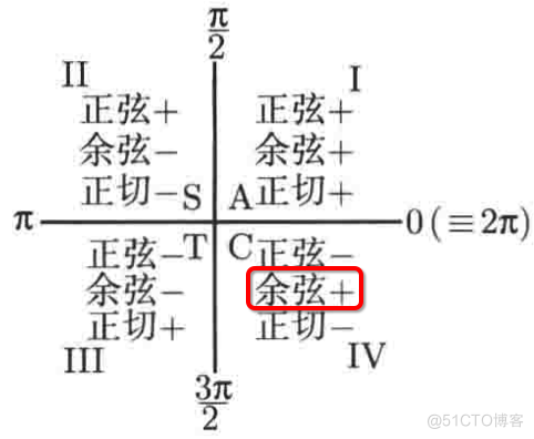 普林斯顿微积分读本03第二章--编程实现函数图像绘制、三角学回顾_定义域_51