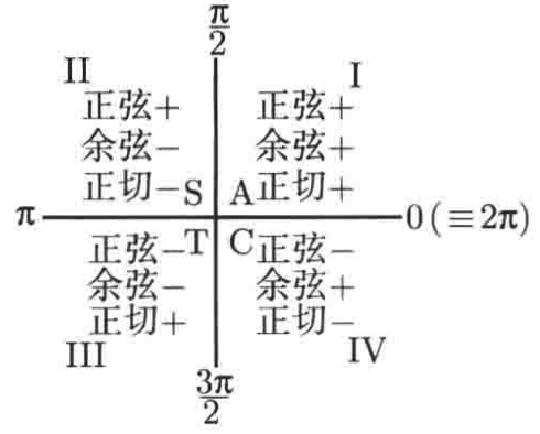 普林斯顿微积分读本03第二章--编程实现函数图像绘制、三角学回顾_python_48