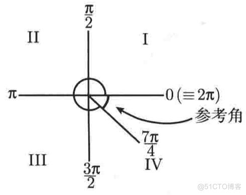 普林斯顿微积分读本03第二章--编程实现函数图像绘制、三角学回顾_定义域_49