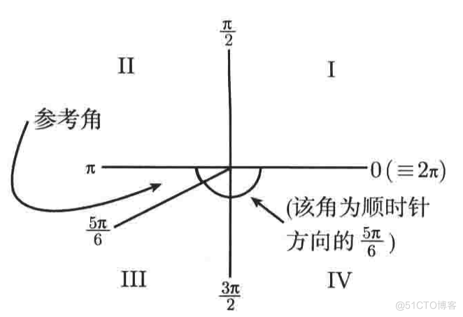 普林斯顿微积分读本03第二章--编程实现函数图像绘制、三角学回顾_python_65