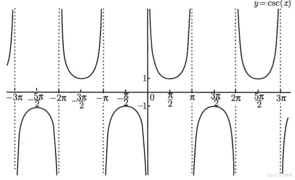 普林斯顿微积分读本03第二章--编程实现函数图像绘制、三角学回顾_三角函数_75