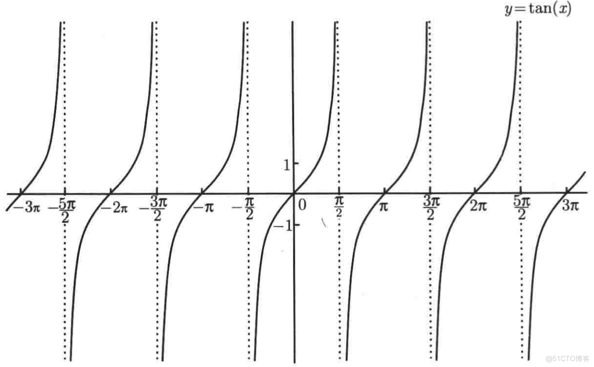 普林斯顿微积分读本03第二章--编程实现函数图像绘制、三角学回顾_python_72