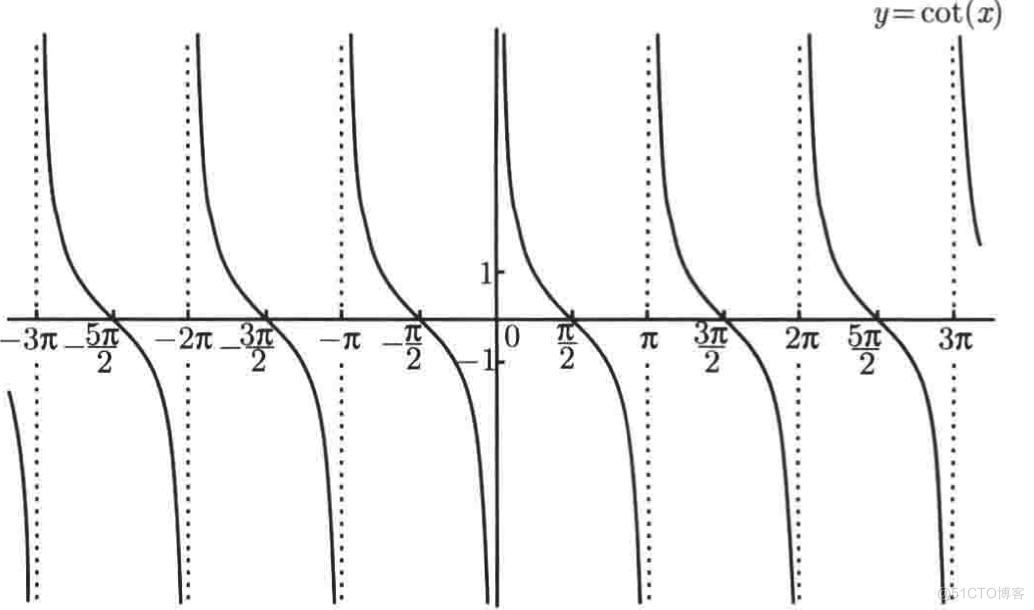 普林斯顿微积分读本03第二章--编程实现函数图像绘制、三角学回顾_python_76