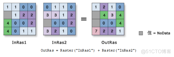ArcPy栅格计算_应用程序