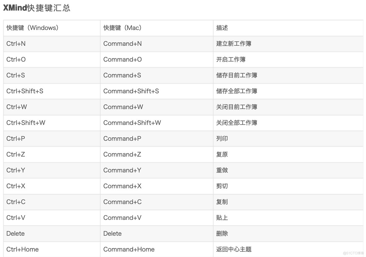 学习笔记251—XMind快捷键汇总_其它