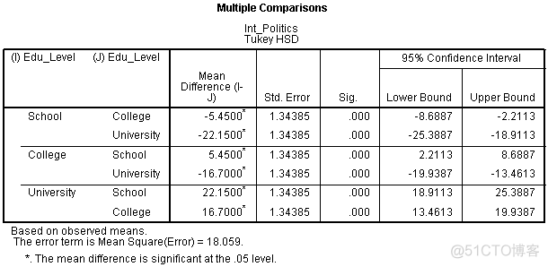 学习笔记228—Two-way ANOVA using SPSS_lua_24