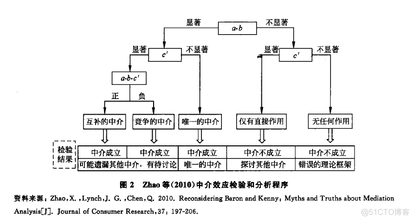 学习笔记34—中介效应分析与调节效应分析_资料来源