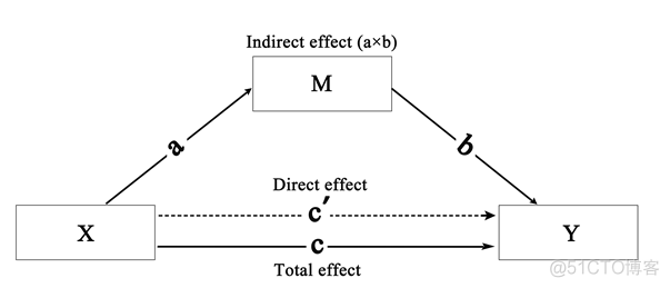 学习笔记34—中介效应分析与调节效应分析_学习笔记_02