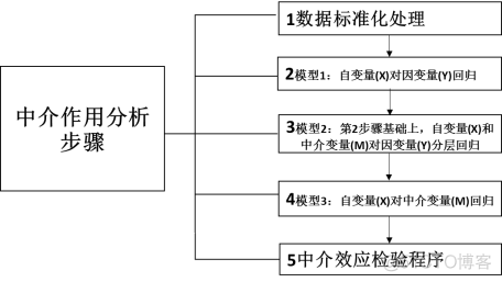 学习笔记34—中介效应分析与调节效应分析_html_29