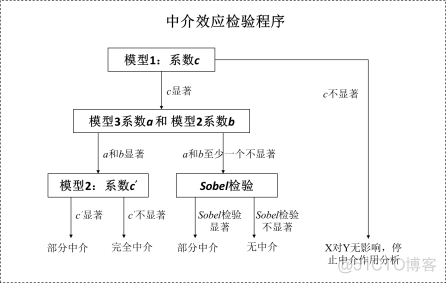 学习笔记34—中介效应分析与调节效应分析_数据_30