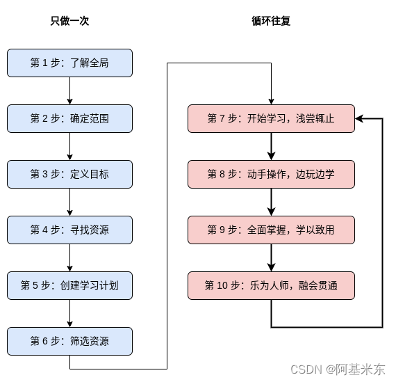 如何成为 10 倍程序员_学习