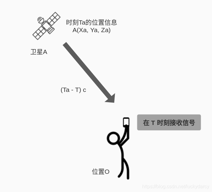 至少需要多少颗卫星才能准确定位？_卫星_07