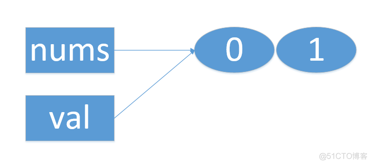 Python函数参数传递：传值还是传引用_python_02