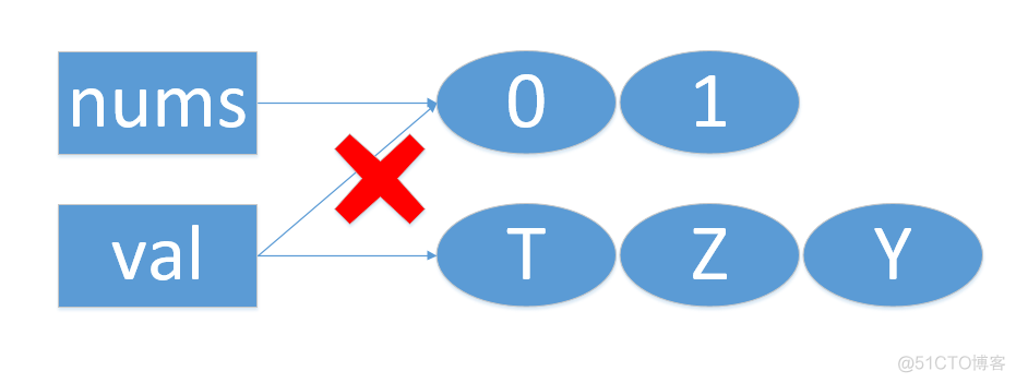 Python函数参数传递：传值还是传引用_函数参数_03