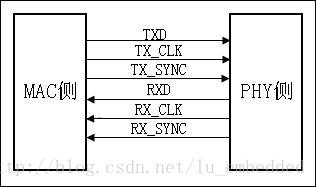 MII 类型接口介绍_以太网_06