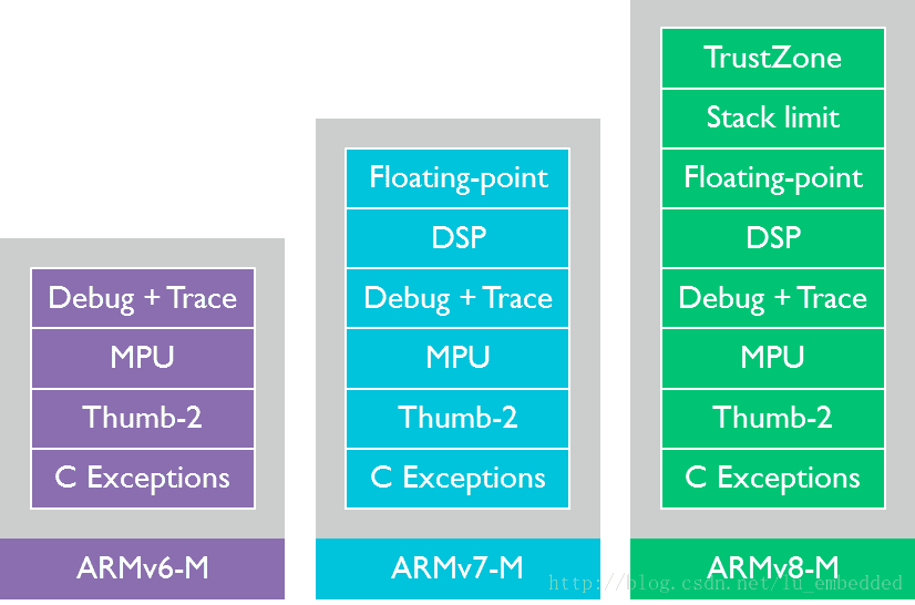 2017年一定要关注ARM这三大技术_cortex-m