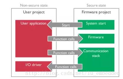 2017年一定要关注ARM这三大技术_trustzone_06