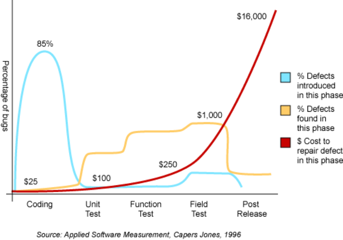 测试左移：需求相关的质量保障_迭代