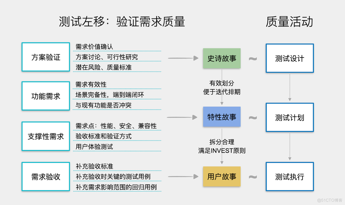 测试左移：需求相关的质量保障_需求阶段_06