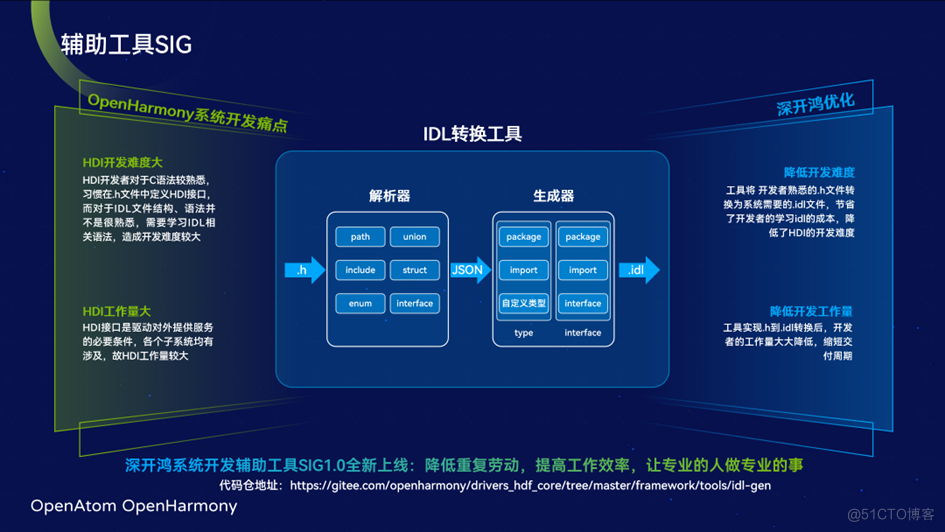 30分钟成为Contributor｜如何多方位参与OpenHarmony开源贡献？_开发者_03