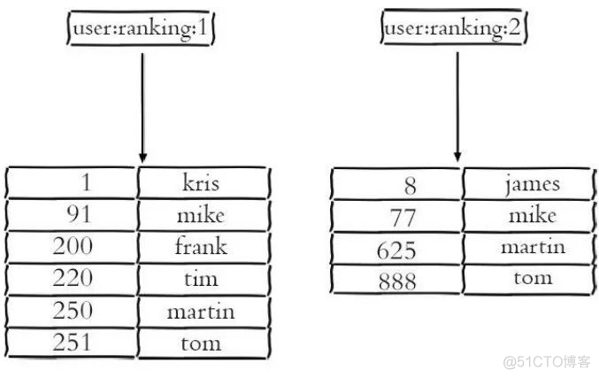 Redis:12---有序集合对象_java_16