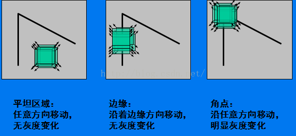 Harris的角点检测和特征匹配_Harris