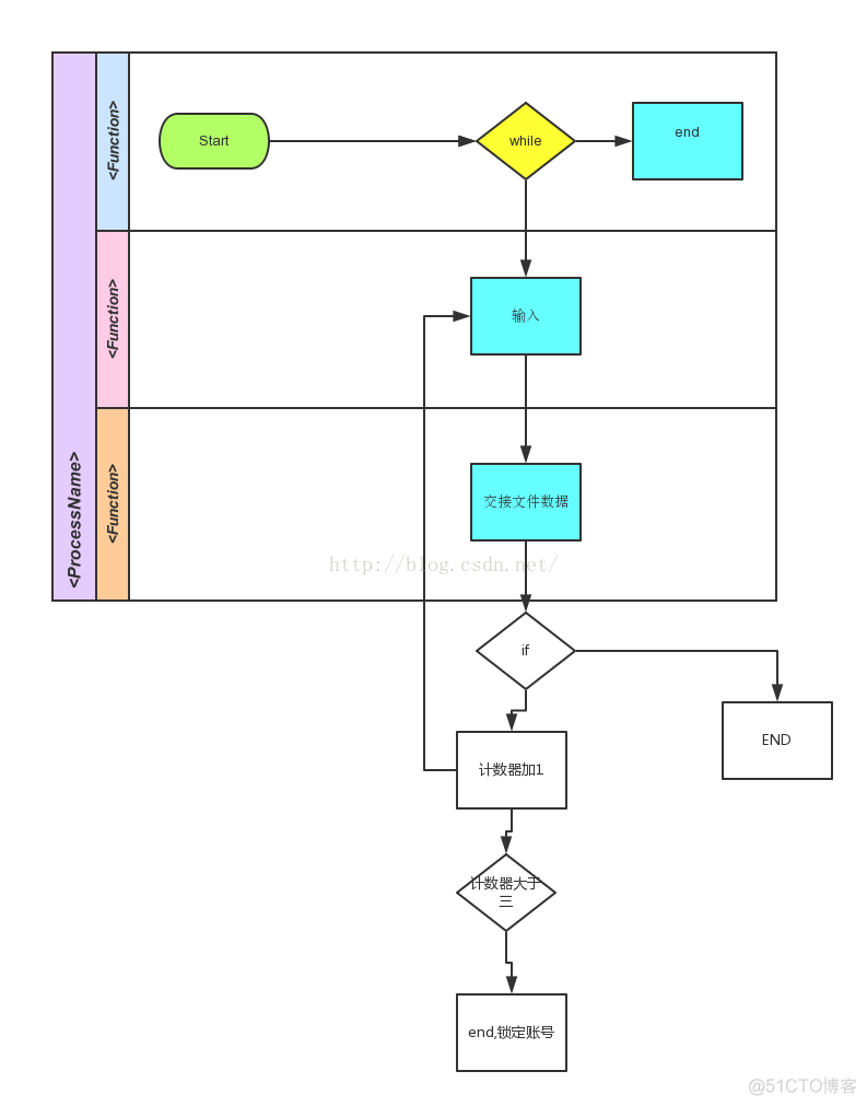 Python作业——day01_流程图_其它