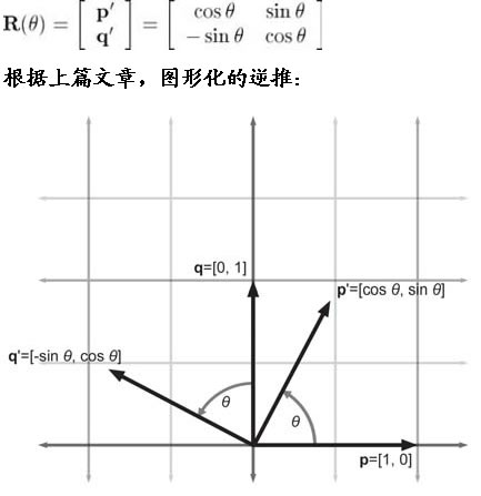 矩阵中的旋转(Rotation)_2d