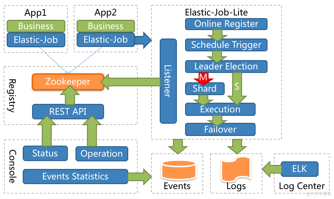 SpringBoot定时任务 - 什么是ElasticJob？如何集成ElasticJob实现分布式任务调度？_elastic