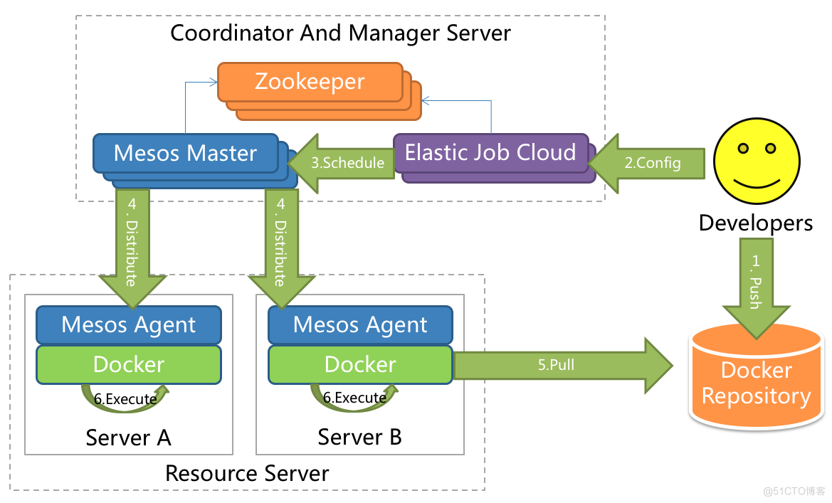 SpringBoot定时任务 - 什么是ElasticJob？如何集成ElasticJob实现分布式任务调度？_elastic_02