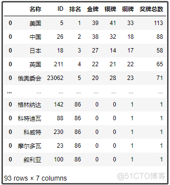 Pyecharts“可视化大屏“，带你重温 “2020东京奥运会“，不看直播尽知其事！_爬虫_03