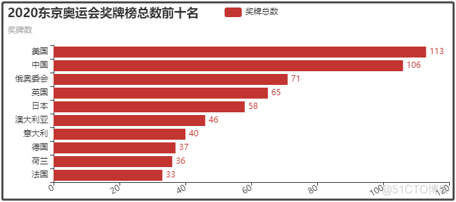 Pyecharts“可视化大屏“，带你重温 “2020东京奥运会“，不看直播尽知其事！_python_12