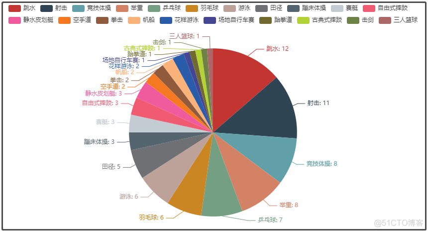 Pyecharts“可视化大屏“，带你重温 “2020东京奥运会“，不看直播尽知其事！_python_14