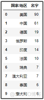 5行代码带你爬取 “2021福布斯排行榜“，看看中国都有哪些人？_数据_04