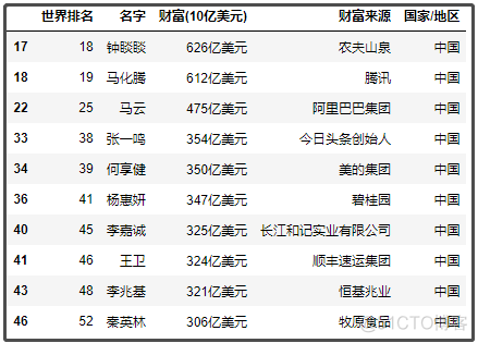 5行代码带你爬取 “2021福布斯排行榜“，看看中国都有哪些人？_爬虫_05