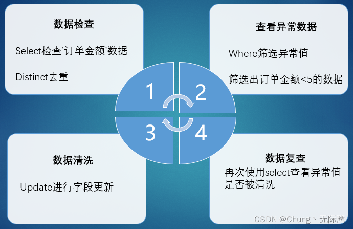 SQL数据分析之数据提取、数据查询、数据清洗【MySQL速查】_sql_04